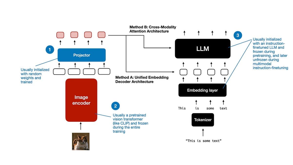 Multimodal LLM 원리 설명 — Sebastian Raschka